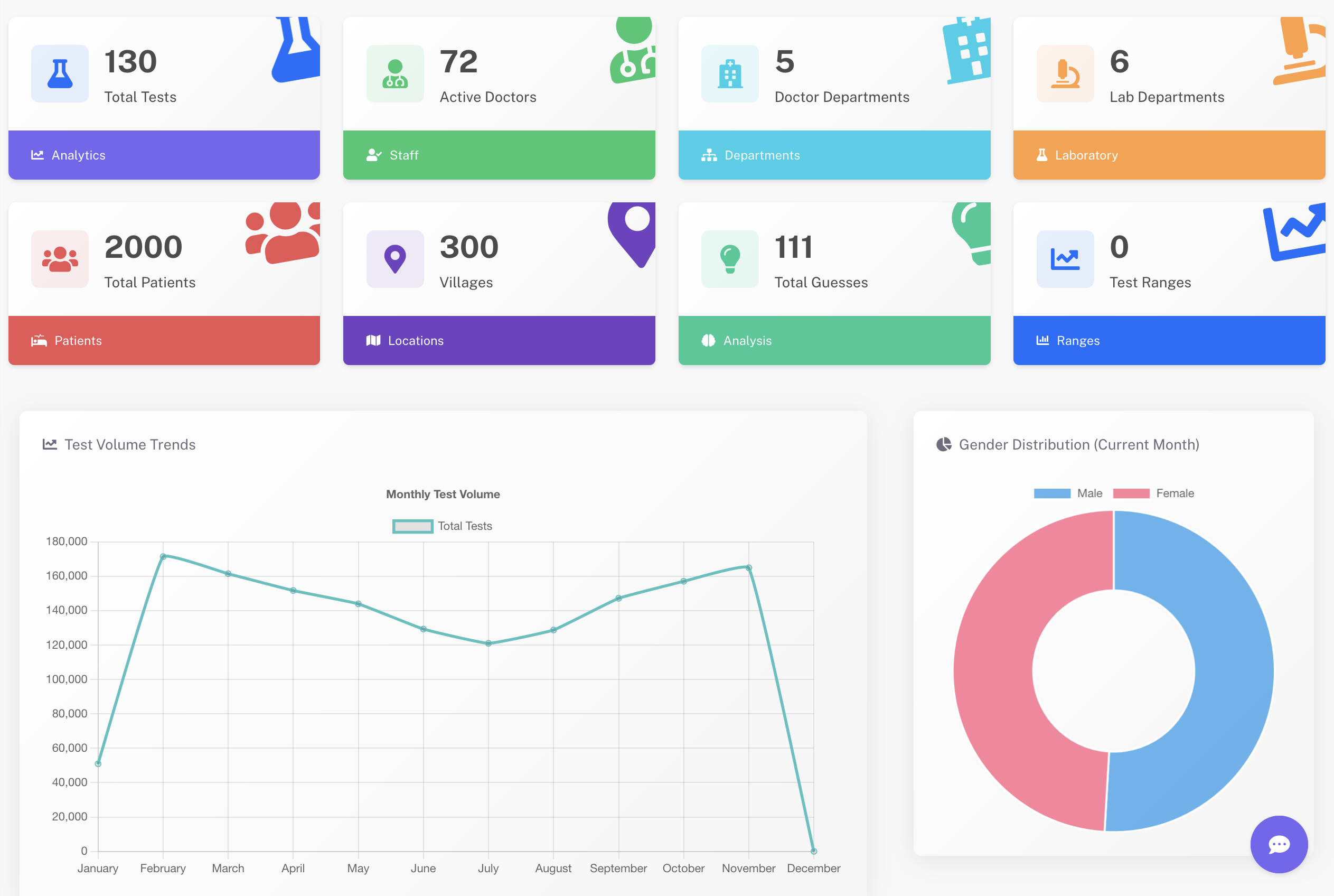 Custom Dashboards