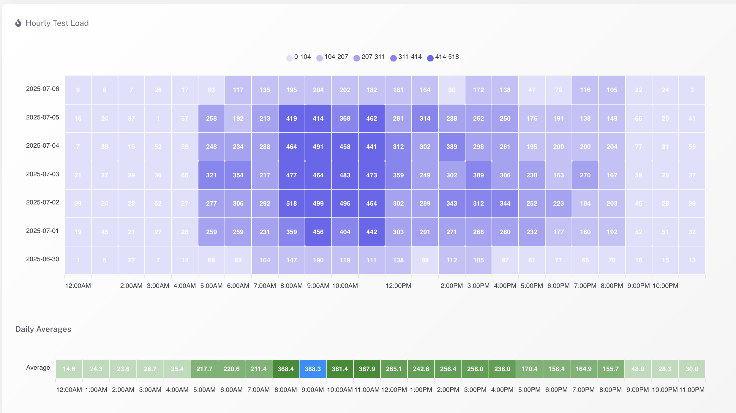 Lab Workload Analytics